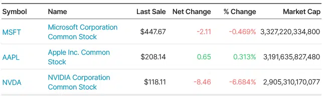 Top 3 cég