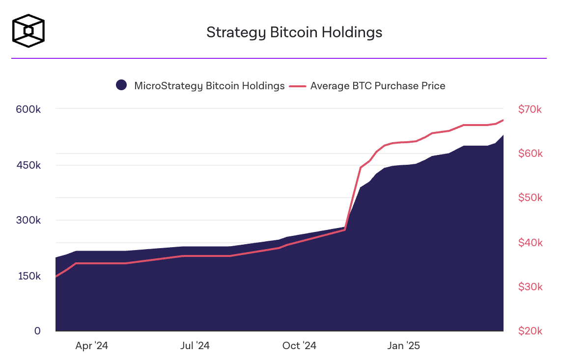 Strategy bitcoin grafikon