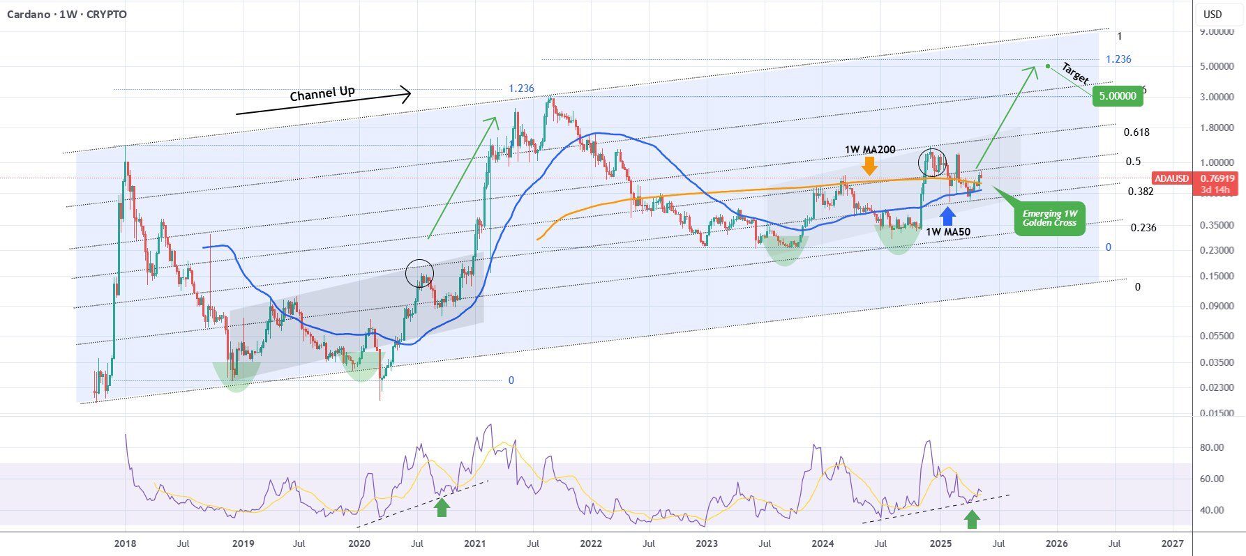 Cardano technikai képe: új bikapiac küszöbén? Heti Cardano árfolyamgrafikon (ADA/USD), amely emelkedő csatornát, mozgóátlagokat, RSI indikátort és 5 dolláros célárfolyamot mutat 2025-ös kilátással.