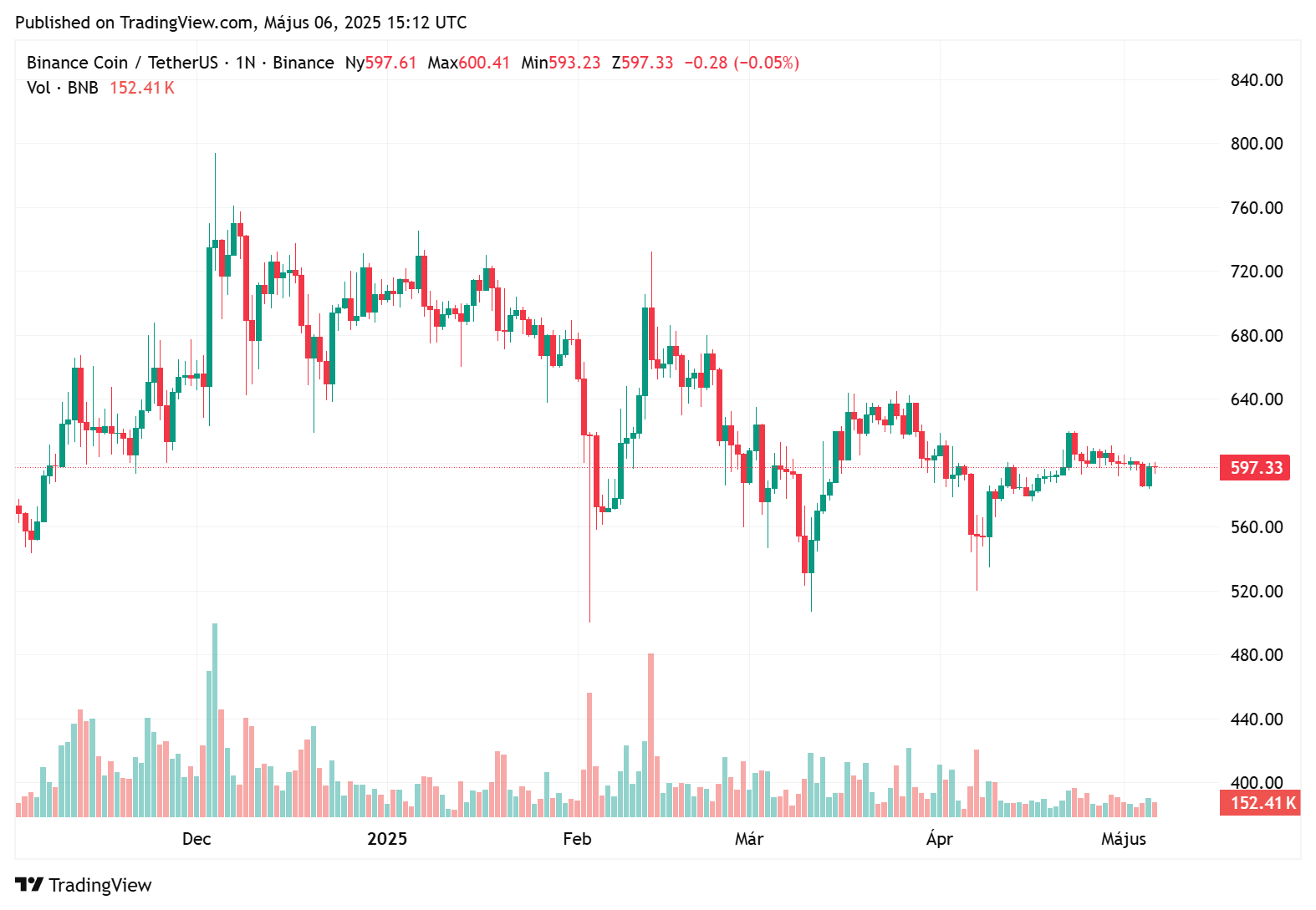 BNBUSDT árfolyam a Binance-on. Forrás: BitcoinBázis