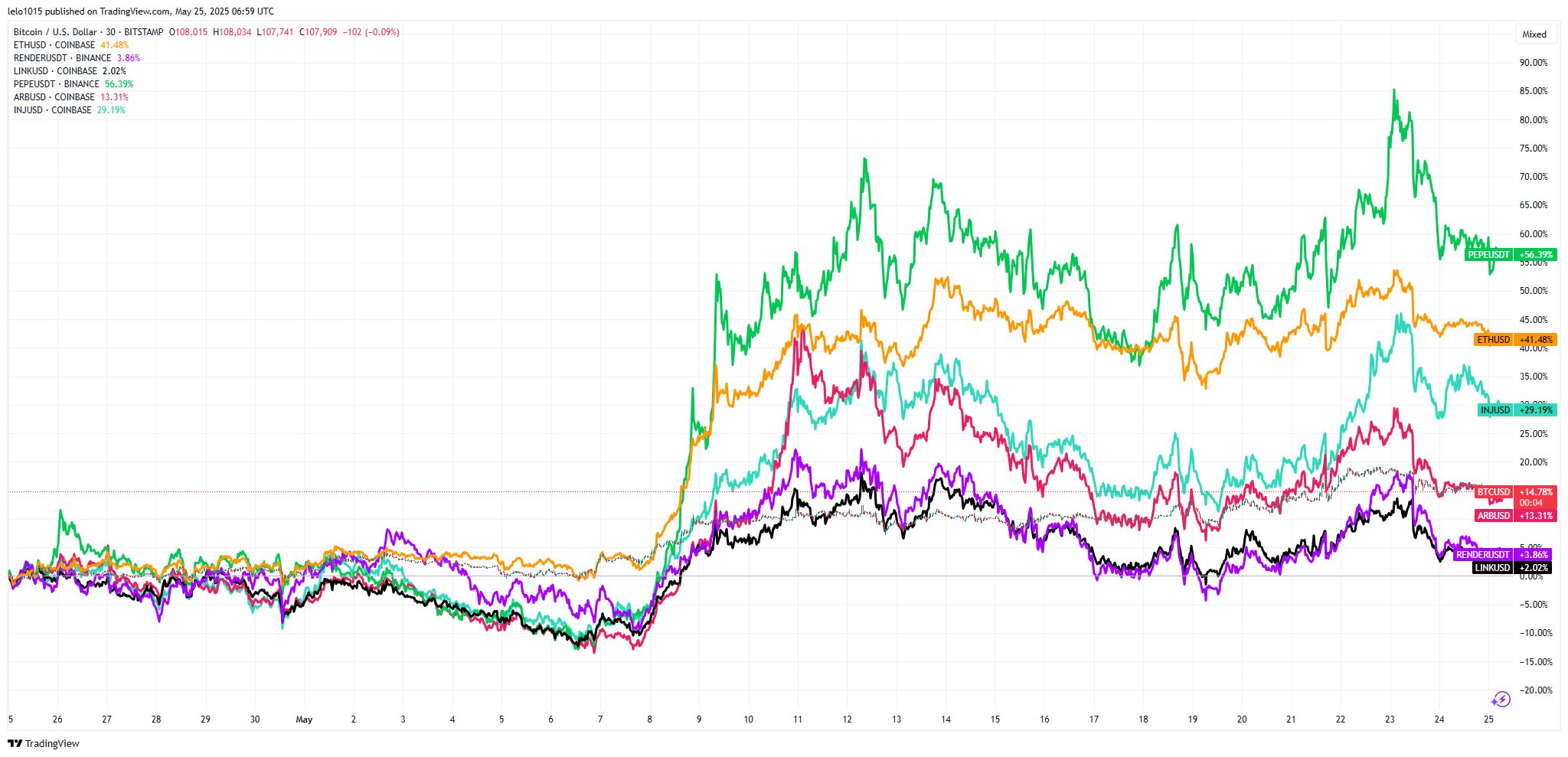 Vonalas diagram több kriptovaluta 30 napos százalékos hozamáról, köztük Bitcoin (BTC), Ethereum (ETH), PEPE, INJ, ARB, LINK és RNDR.