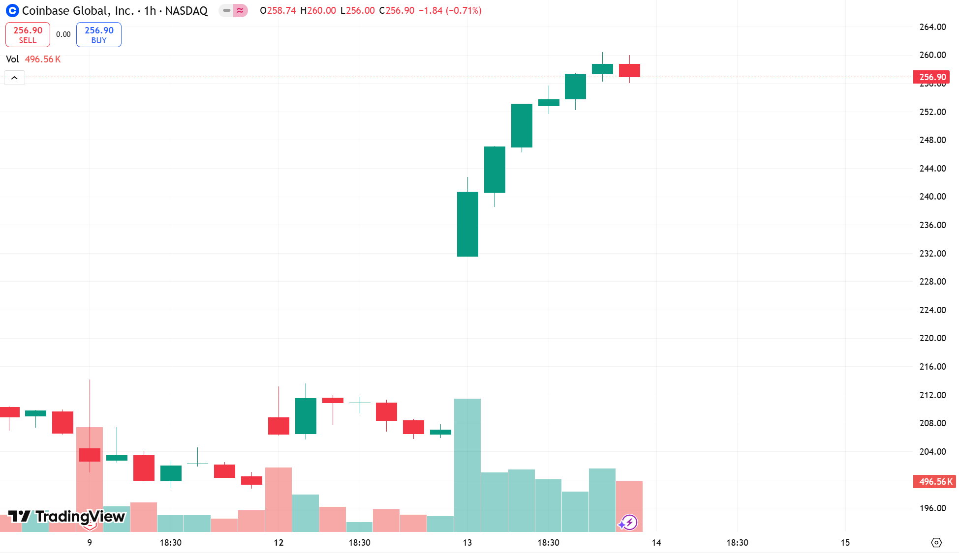 Coinbase árfolyam