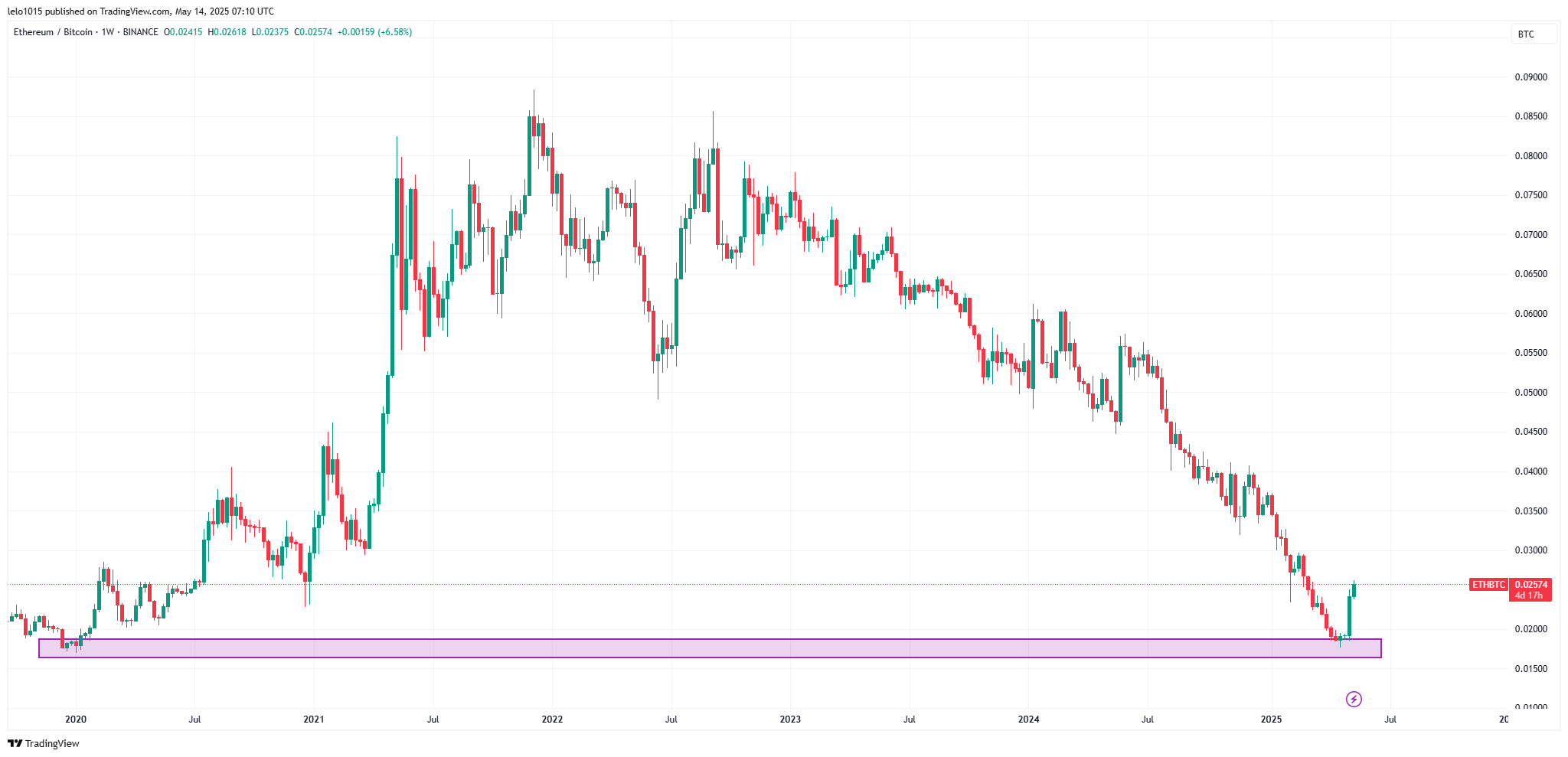 Ethereum a mélypontról pattan – fordulóponton az ETH/BTC arány? Heti gyertyás grafikon az Ethereum és a Bitcoin árfolyamarányáról (ETH/BTC), amely 2020 óta először érte el a 0,02 BTC körüli támaszzónát, majd éles felpattanást mutat.
