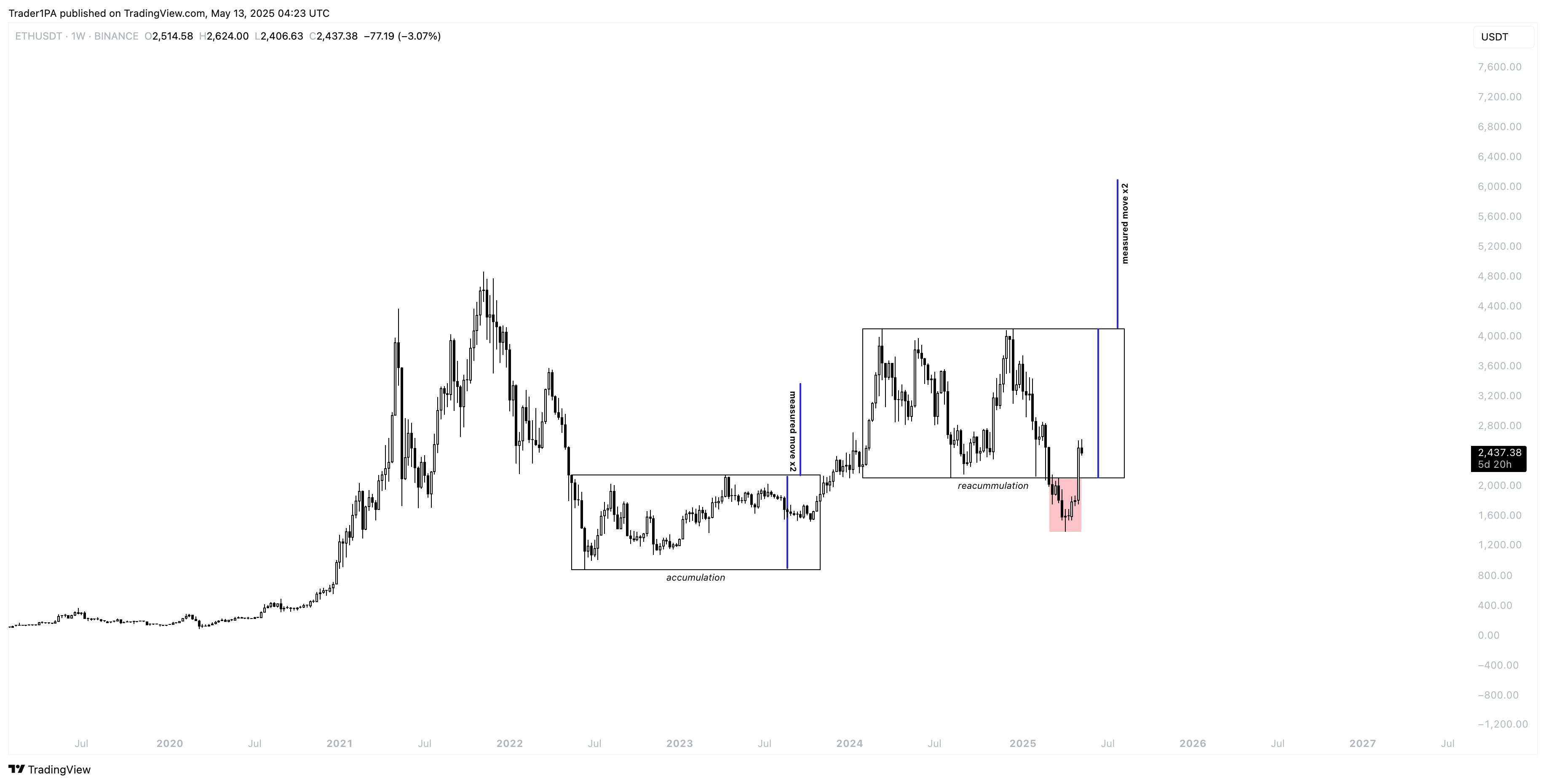 Ethereum reaccumulation szakaszban – technikai mintázat szerint indulhat az új szakasz Heti gyertyás Ethereum-árfolyam grafikon (ETH/USDT) 2019-től 2025 májusáig, kiemelve az akkumuláció, reakkumuláció és potenciális kitörés szakaszait, valamint a várható célárzónát.