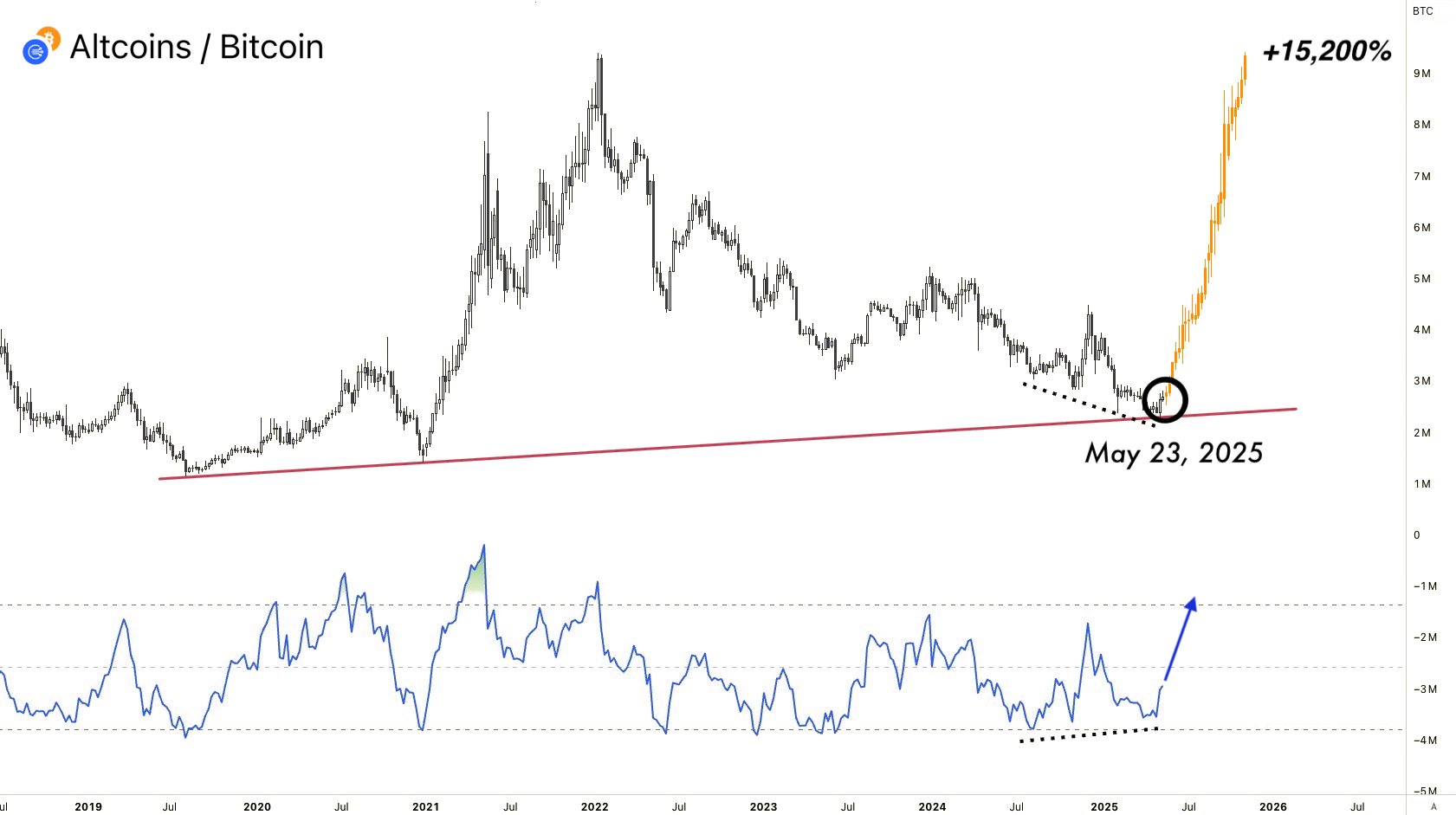 „Gyertyadiagram az altcoin/bitcoin arányról 2018-tól 2025-ig. A grafikon alján RSI indikátor is szerepel. A május 23-i időponthoz egy fekete karika jelzi a lehetséges kitörési pontot, ahonnan egy sárga ív jelöl egy elméleti +15 200%-os emelkedést.”