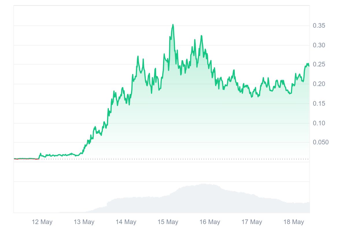 Launchcoin árfolyama