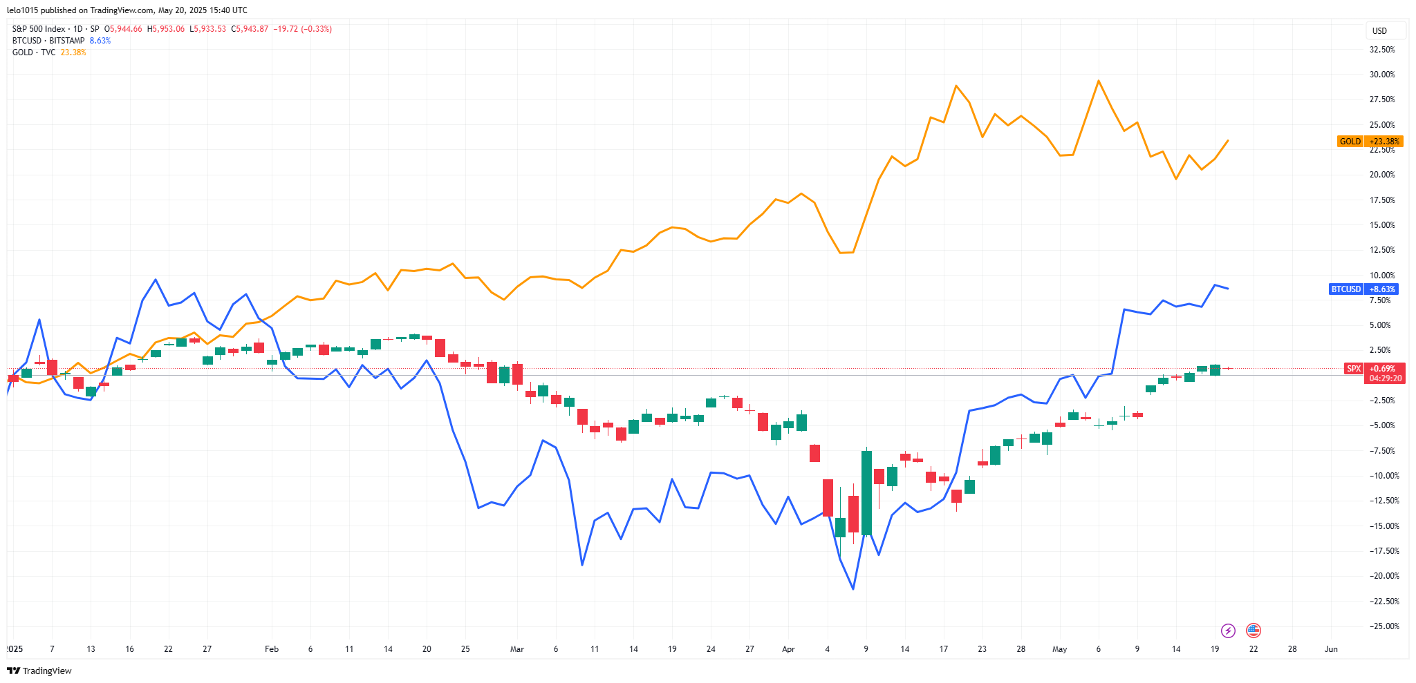 „Grafikon az S&P 500 index, a Bitcoin árfolyam és az arany árfolyamváltozásáról 2025 elejétől május 20-ig. A Bitcoin április eleje óta erőteljes emelkedést mutat, felülteljesítve az S&P 500-at.”