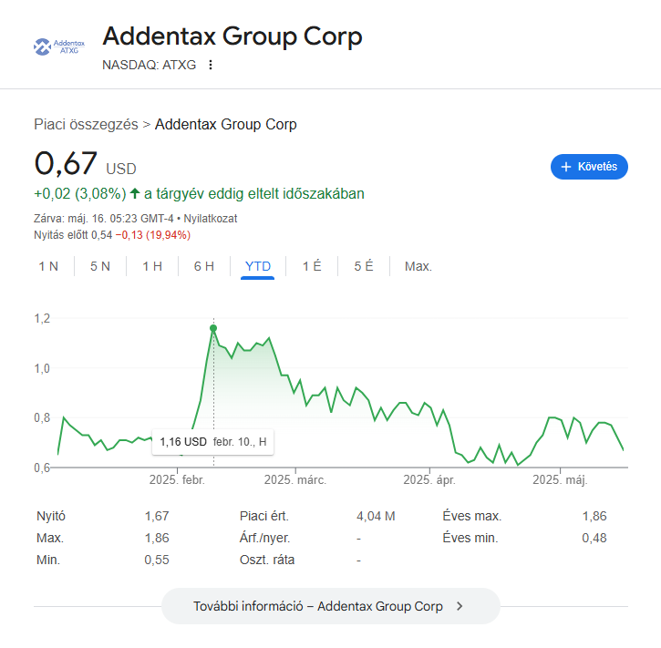 Grafikon az Addentax Group részvényárfolyamáról 2025-ben, amely februárban 1,16 dolláron tetőzött, majd fokozatos csökkenést mutatva májusra 0,67 dollár körül stabilizálódott.