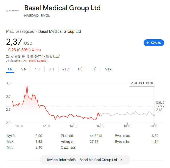 A Basel Medical Group (BMGL) részvényének egynapos árfolyamgrafikonja 2025. május 16-án, amely jelentős, közel 10%-os esést mutat a nap folyamán, és további csökkenést a zárás utáni kereskedésben.