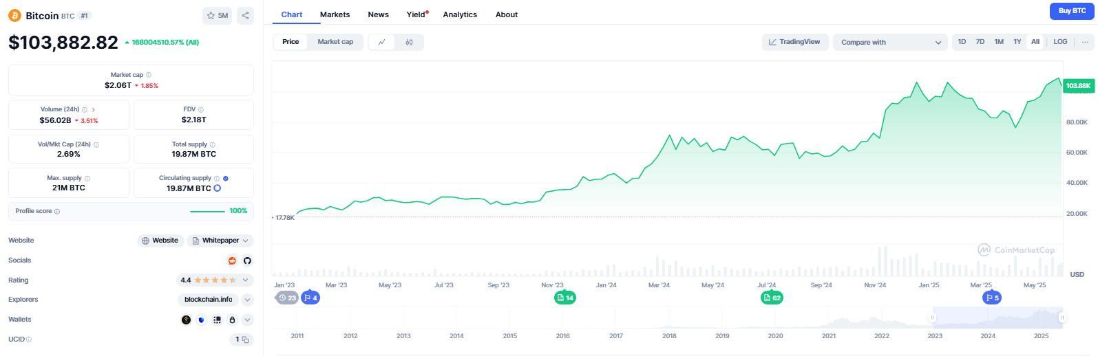 Bitcoin árfolyamának hosszú távú alakulása, a 2025. májusi 110 882 dolláros történelmi csúccsal.