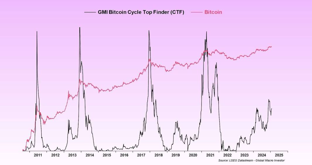 Grafikon a GMI Bitcoin Cycle Top Finder (CTF) (fekete vonal) és a Bitcoin árfolyam (piros vonal) alakulását mutatja 2011-től 2025-ig. A CTF a Bitcoin ciklus csúcsait jelzi, míg a Bitcoin árfolyam logaritmikus skálán látható. Forrás: LSEG Datastream – Global Macro Investor.