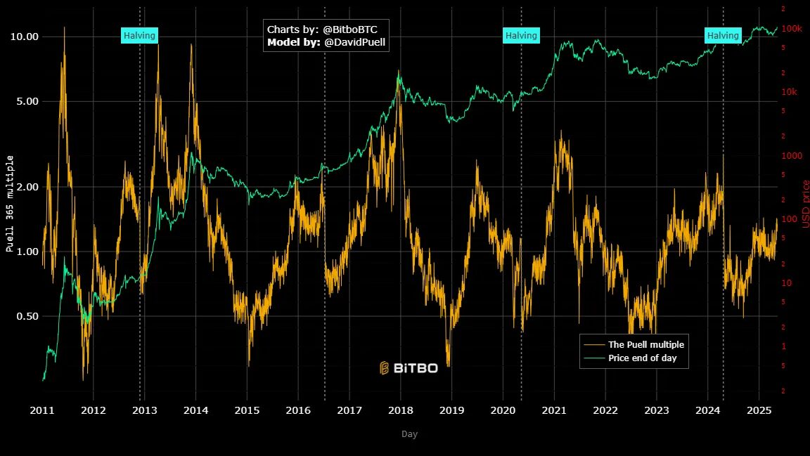 Grafikon a Bitcoin Puell Multiple (zöld vonal) és a BTC napi záróár (sárga vonal) alakulását mutatja 2011-től 2025-ig. A bal oldali tengely a Puell Multiple-t 0-tól 10-ig, a jobb oldali tengely a BTC árát 1 dollártól 100 000 dollárig jelzi logaritmikus skálán. A halving eseményeket függőleges szaggatott vonalak jelzik. Forrás: X, készítette @BitboBTC, modell @DavidPuell