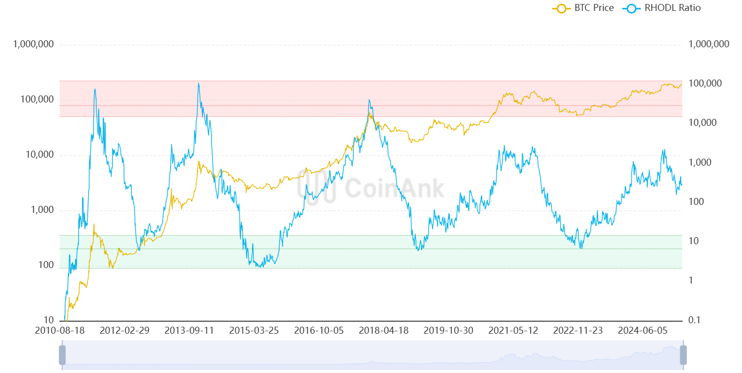 Grafikon a Bitcoin RHODL Ratio (kék vonal) és a BTC ár (sárga vonal) alakulását mutatja 2010. október 18-tól 2024. június 5-ig. A bal oldali tengely a BTC árát 10 dollártól 1 000 000 dollárig, a jobb oldali tengely az RHODL Ratio-t 0,1-től 1 000 000-ig jelzi logaritmikus skálán. A piros és zöld sávok a túlvásárolt és alulértékelt zónákat jelölik. Forrás: CoinRank.