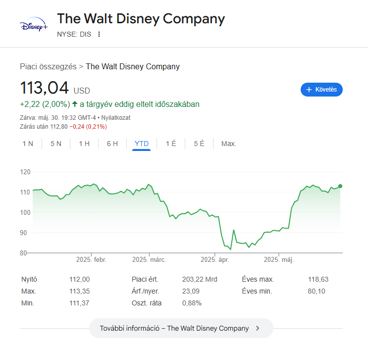 Disney részvényárfolyamának alakulása 2025 eleje óta; enyhe éves növekedés, jelentős áprilisi visszaesés után májusi korrekció.