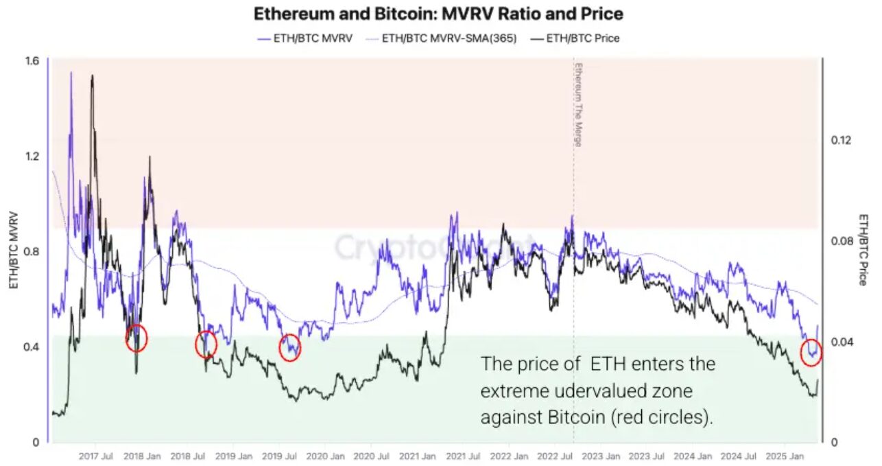 Grafikon az Ethereum és Bitcoin közötti MVRV arányról és árfolyamról 2017 és 2025 között. A diagram kiemeli, amikor az Ethereum árfolyama extrém módon alulértékelté vált a Bitcoinhoz képest (piros körökkel jelölve). A grafikonon látható a fekete vonal (ETH/BTC árfolyam), a kék vonal (ETH/BTC MVRV), valamint a világoskék vonal (365 napos mozgóátlag).