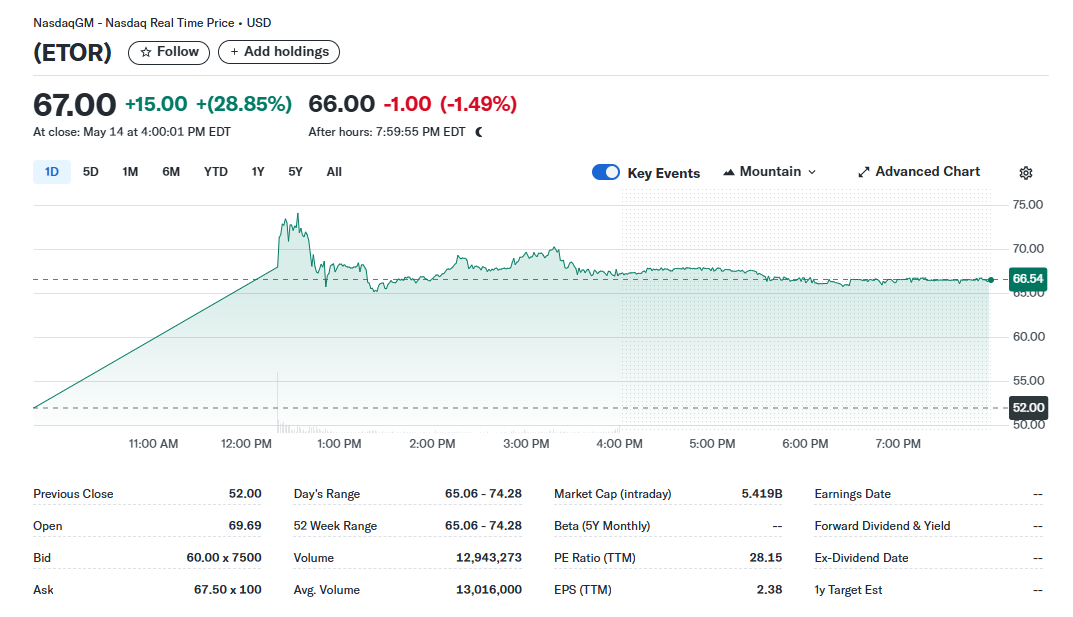 Látványos nyitónap: az eToro részvény árfolyamának alakulása május 14-én eToro részvény árfolyamgrafikonja 2025. május 14-én, megjelenítve a 28,85%-os emelkedést a nyitó napon. Az árfolyam 52 dollárról 67 dollárra nőtt, napi maximum 74,26 dollár.