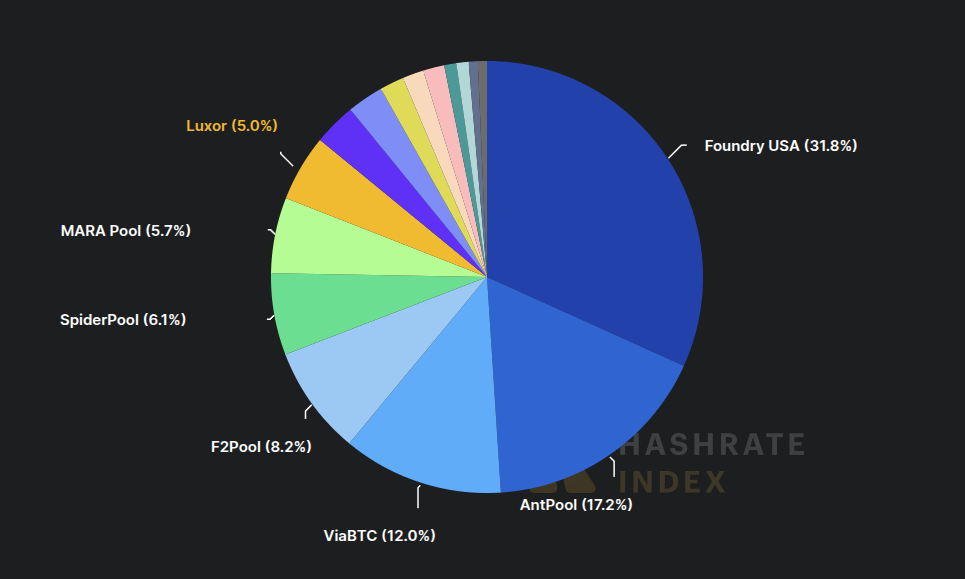 Kördiagram a Bitcoin hashráta megoszlásáról. A legnagyobb szereplő a Foundry USA (31,8%), ezt követi az AntPool (17,2%), ViaBTC (12,0%), F2Pool (8,2%), SpiderPool (6,1%), MARA Pool (5,7%) és Luxor (5,0%). A maradék kisebb szereplők részesedése jelentéktelenebb.