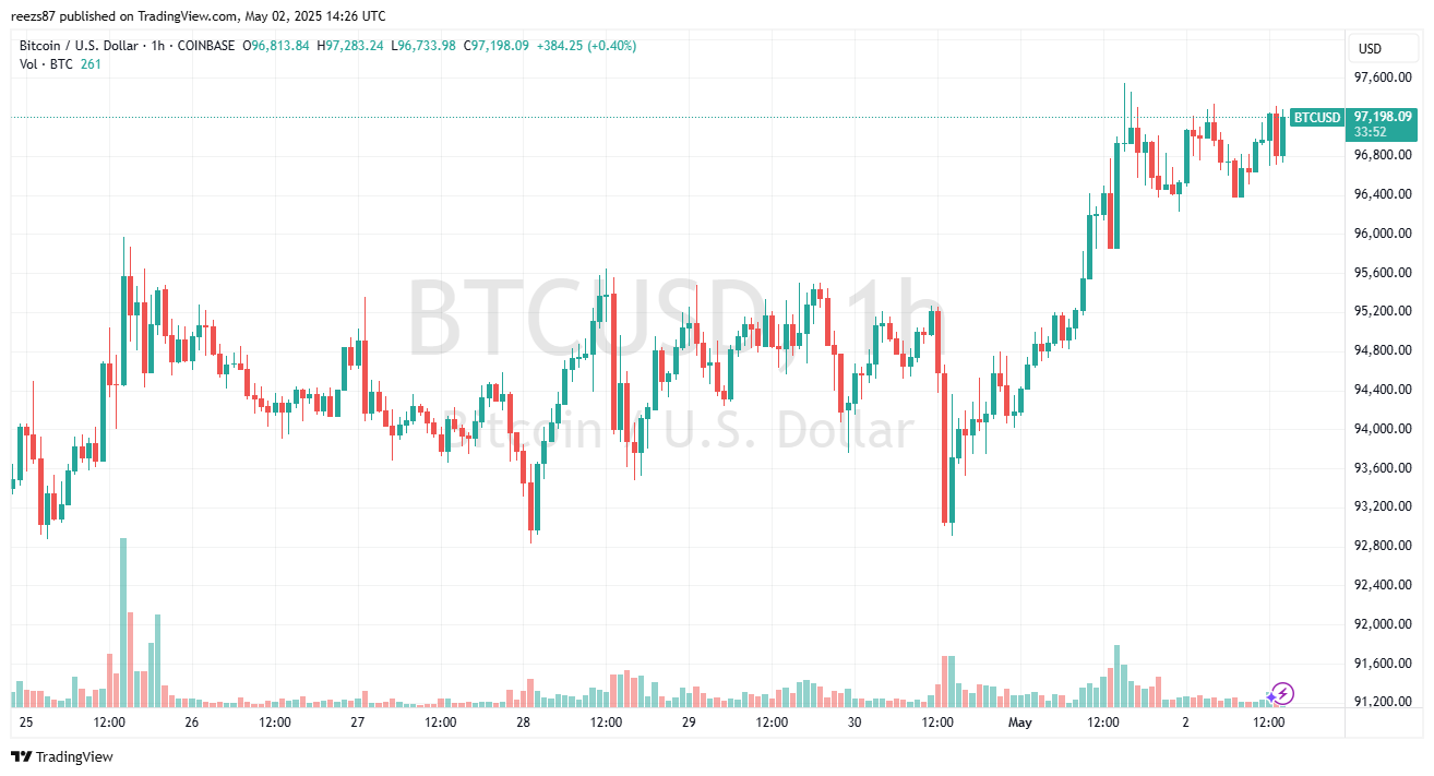 Bitcoin árfolyam alakulása a héten