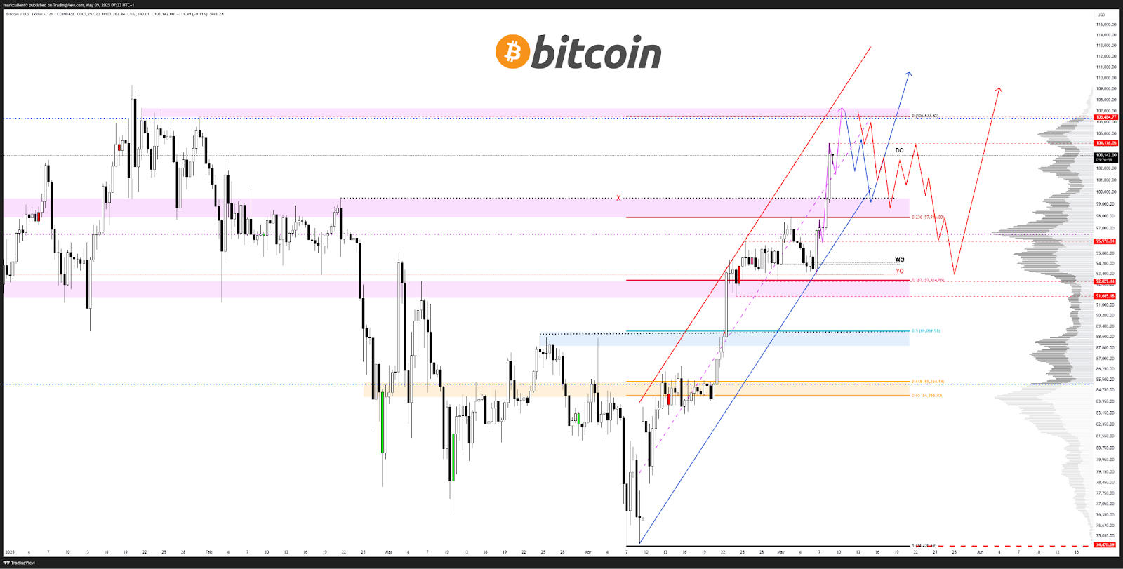 Bitcoin árfolyam grafikon