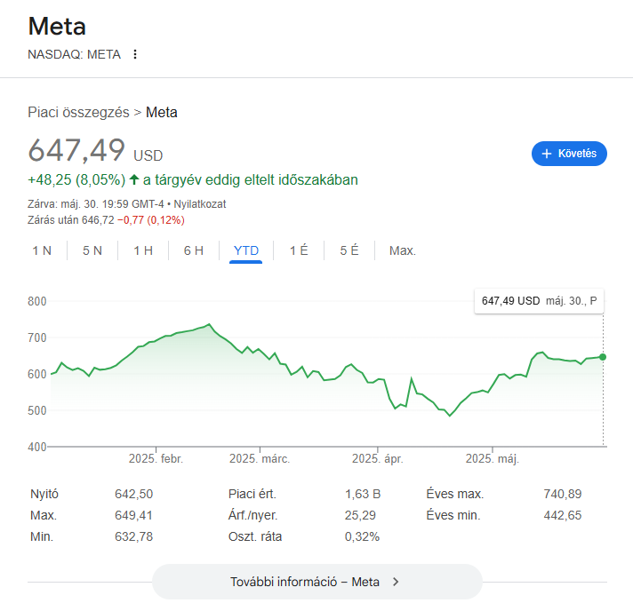 A Meta Platforms részvényárfolyamának 2025-ös alakulása, 647,49 dolláros május végi szinttel.