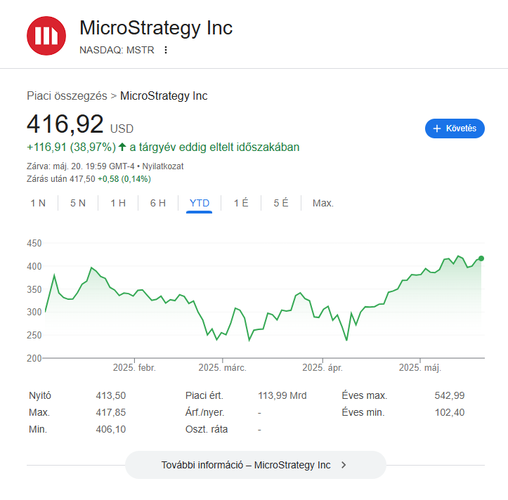 A MicroStrategy Inc. (MSTR) részvényeinek év eleje óta (YTD) mutatott árfolyamgrafikonja, amely 2025-ben eddig 38,97%-os emelkedést mutat. A grafikonon az árfolyam alakulása 2025 februárjától májusig látható, záróár: 416,92 USD.