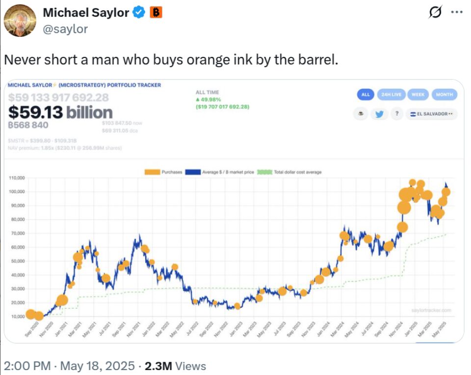 Michael Saylor 2025. május 18-i X-bejegyzése (Twitter), amelyen saját Bitcoin-portfólióját követő grafikon látható. A grafikonon a vásárlási pontok, az átlagos Bitcoin-vételár és a jelenlegi érték is szerepel, jelezve, hogy portfóliója közel 49,99%-os növekedést mutat. A poszt szövege: „Never short a man who buys orange ink by the barrel.”