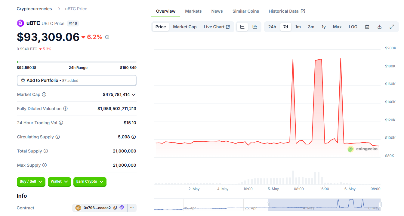 Duplaáras BTC stabilcoin formában. Forrás: CoinGecko