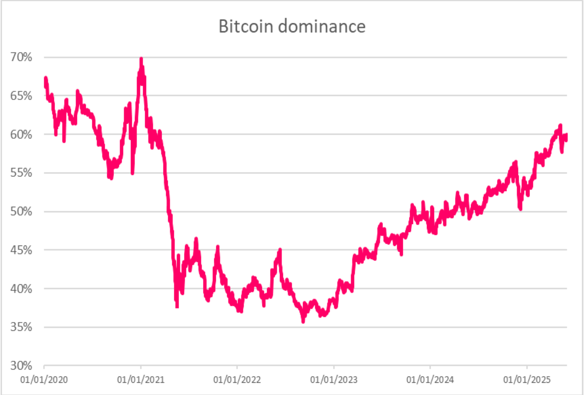 Grafikon a Bitcoin piaci dominanciájáról 2020 és 2025 között. A dominancia 70%-ról 40% alá csökkent 2021-re, majd 2023-tól tartós emelkedésbe kezdett, 2025 júniusára meghaladta a 60%-ot.