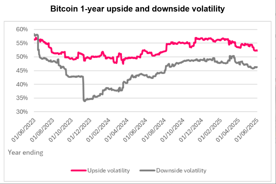 Grafikon, amely a Bitcoin 1 éves pozitív és negatív volatilitásának alakulását mutatja 2023 júniusa és 2025 júniusa között. A pozitív volatilitás 50–57% között, a negatív volatilitás 35–45% között mozgott, a pozitív volatilitás végig meghaladta a negatívat.