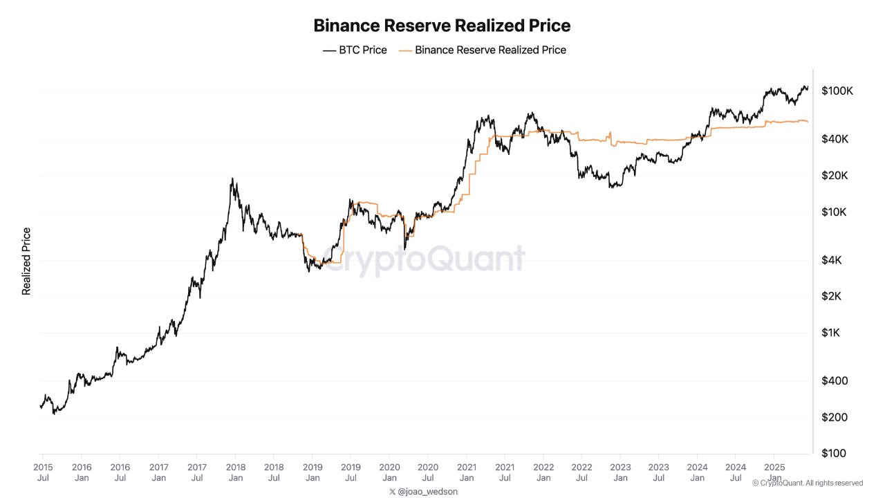 „Grafikon a BTC piaci ára (fekete vonal) és a Binance tárcáiban tartott Bitcoinok realizált, vagyis átlagos vásárlási ára (narancssárga vonal) alakulásáról 2015-től 2025-ig. A két vonal közti távolság a platform unrealizált nyereségét szemlélteti.”