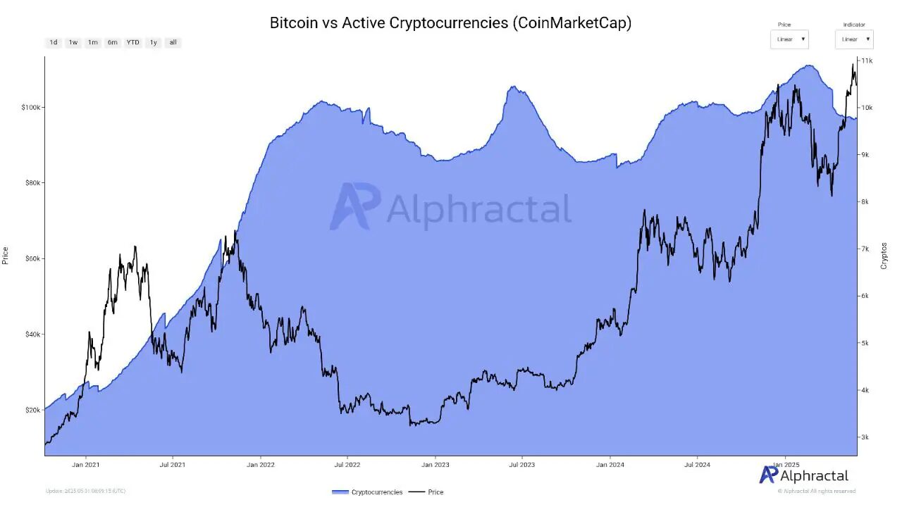 Egy diagram, amely a Bitcoin árfolyamát (fekete vonal) és az aktív kriptovaluták számát (kék terület) mutatja 2021 és 2025 között. A grafikonról leolvasható, hogy a Bitcoin árfolyama 2021 végén tetőzött, majd esett, míg az aktív kriptovaluták száma 2022–2024 között csúcson maradt. 2025-ben viszont jelentős csökkenés látható az aktív tokenek számában, miközben a Bitcoin újra emelkedni kezdett.