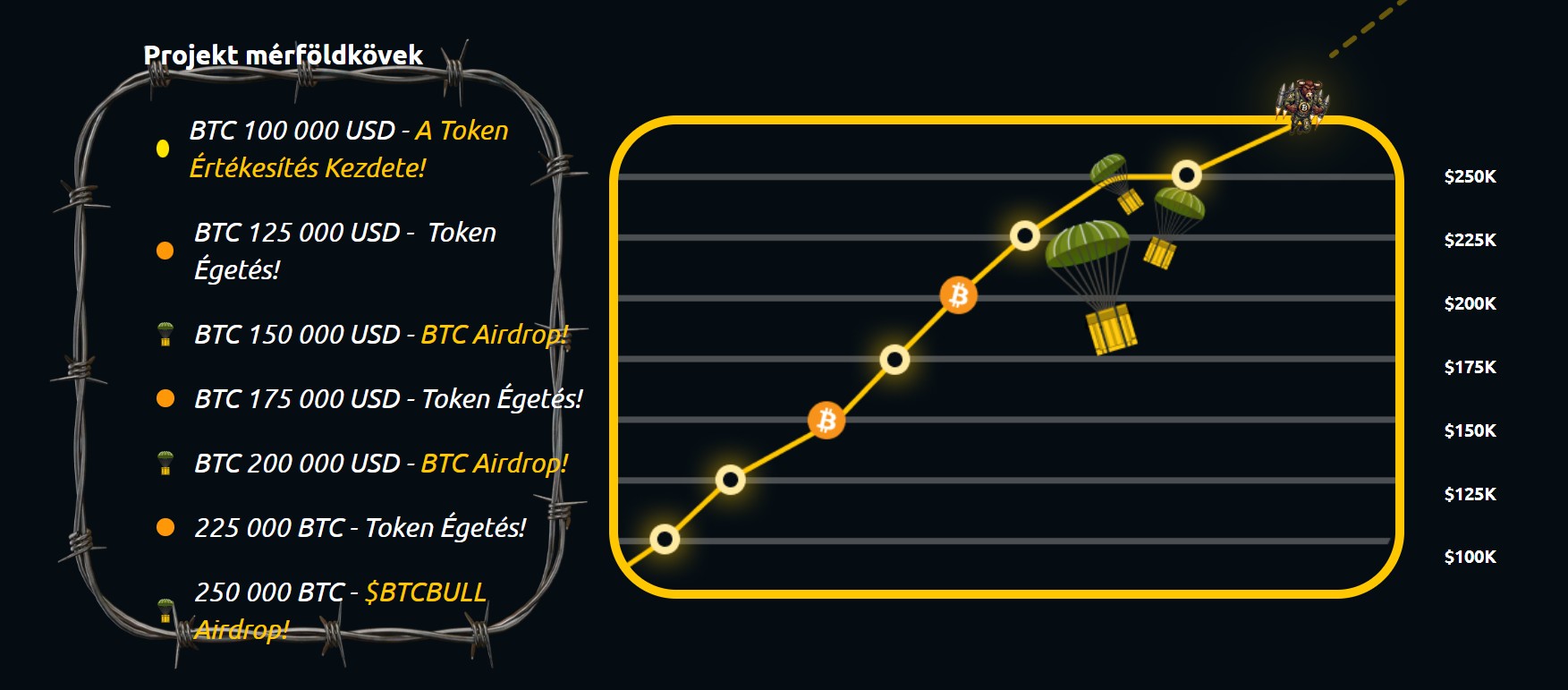BTC Bull Token mérföldkövek