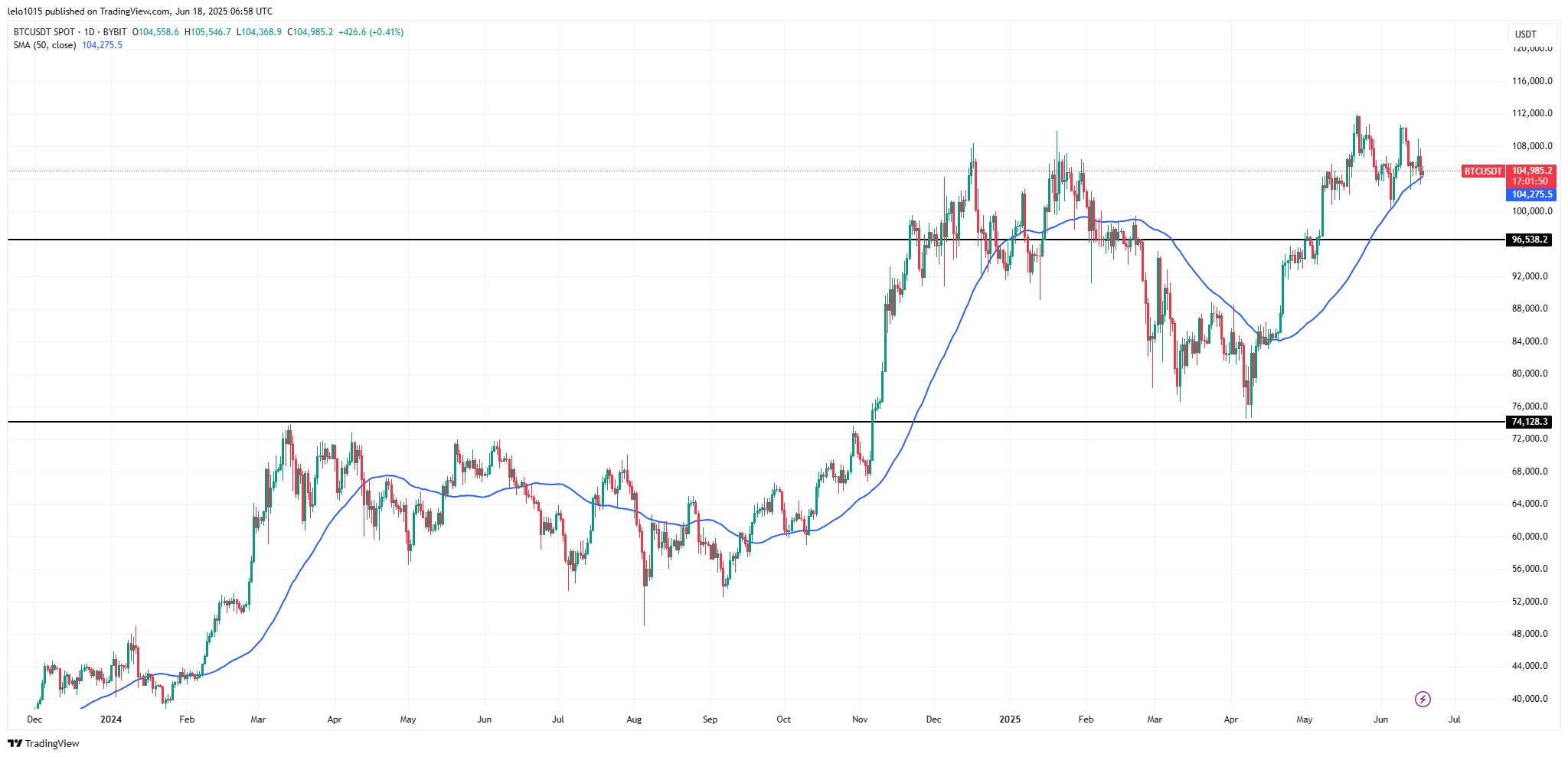 A TradingView-n közzétett BTC/USDT kereskedési pár, ahol a napos árfolyamgrafikon és a főbb indikátorok láthatók, berajzolva a technikai szinteket.