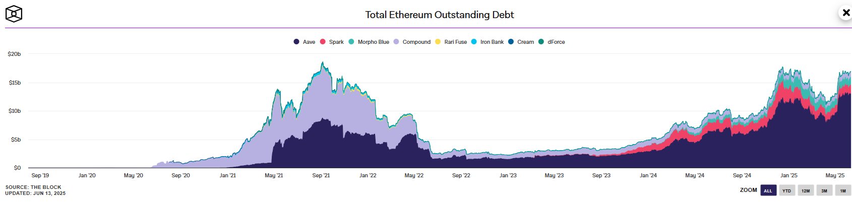 ethereum kölcsönzés grafikon
