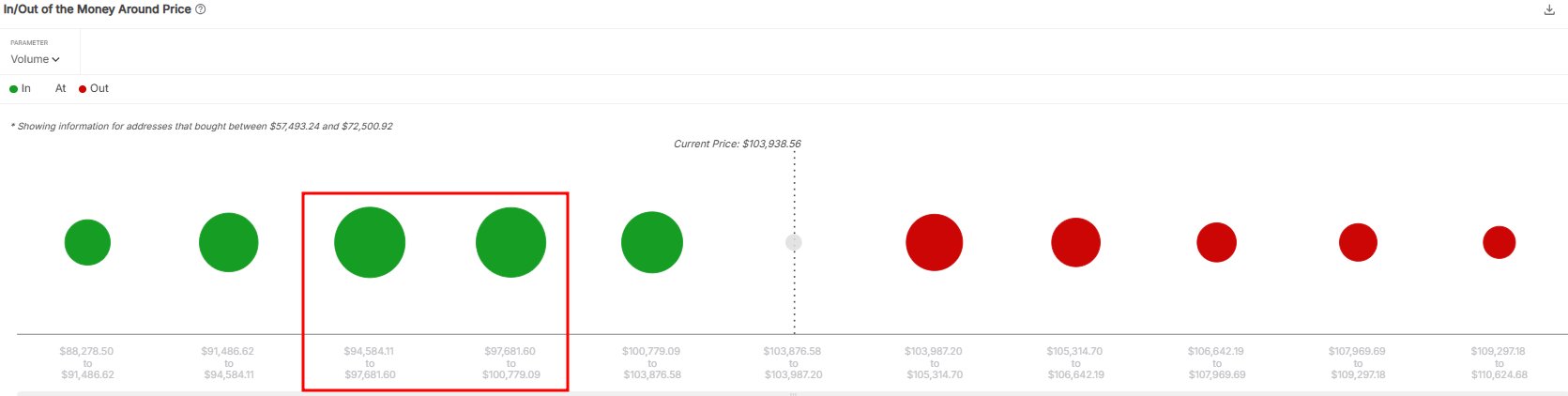 Zöld és piros buborékdiagram a Bitcoin vételi és eladási szintjeiről: a legnagyobb zöld buborékok a 94.584 és 100.779 dollár közötti sávban jelzik a legerősebb vételi támogatást, míg a jelenlegi ár fölötti piros buborékok erős ellenállási zónákat mutatnak. Az aktuális ár 103.938 dollár.