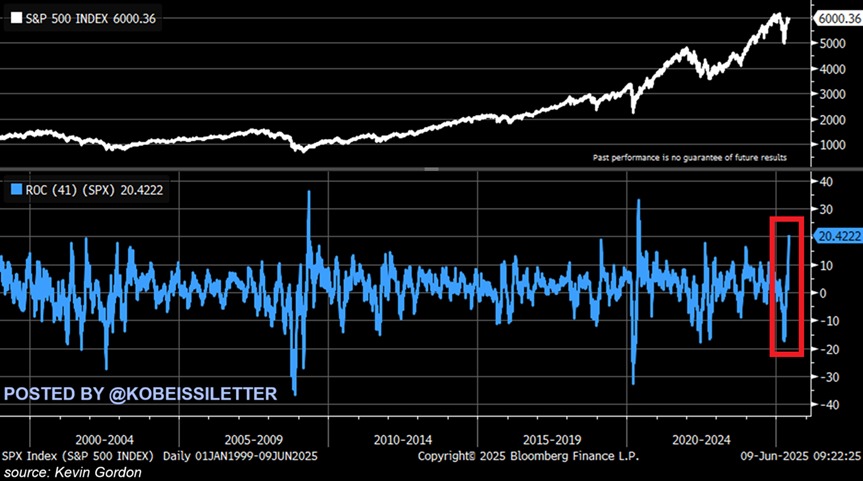 Egy diagram az S&P 500 index 1999 és 2025 közötti alakulásáról. A felső rész a teljes index árfolyamgörbéjét mutatja, amely 2025-re 6000 pont fölé emelkedik, majd enyhén visszaesik. Az alsó rész a 41 napos hozamváltozást (Rate of Change) ábrázolja, amely 2025 júniusában látványos pozitív kilengést mutat, az egyik legnagyobb értéket az egész időszakban.