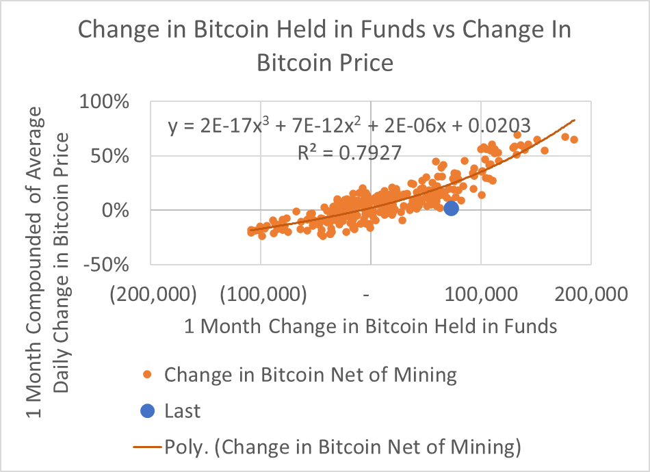 "Egy grafikon, amely a Bitcoin árának változását mutatja összefüggésben a befektetési alapokban tartott Bitcoin mennyiségének változásával. A diagramon egy harmadfokú polinom trendvonal látható, amelynek egyenlete: Y = 2E-17x³ + 7E-12x² + 2E-06x + 0.0203, és az R² értéke 0.7927. Az vízszintes tengelyen a '1 hónapos változás a befektetési alapokban tartott Bitcoin mennyiségében' látható, míg a függőleges tengelyen a 'Change in Bitcoin Net of Mining' (a bányászat nélküli Bitcoin változás) szerepel."