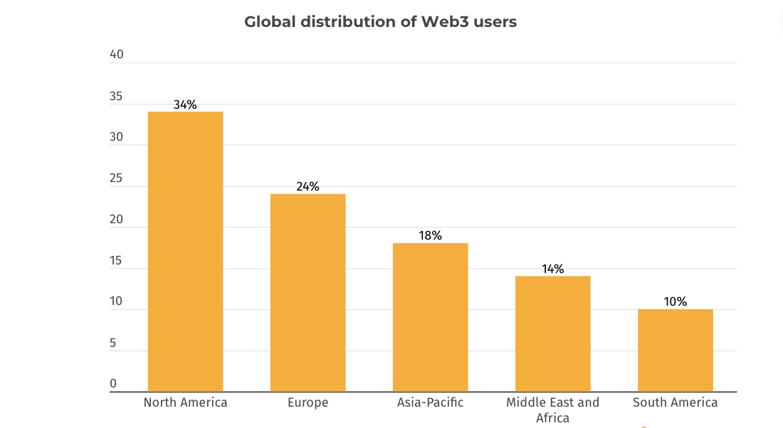 A képen látható diagram a Web3 felhasználók globális megoszlását mutatja. Az adatok szerint a felhasználók legnagyobb hányada Észak-Amerikában (34%) található, amelyet Európa (24%) követ. Az ázsiai-csendes-óceáni térség 18%-ot, a Közel-Kelet és Afrika 14%-ot tesz ki, míg Dél-Amerika a felhasználók 10%-át adja. Forrás: 101blockchains