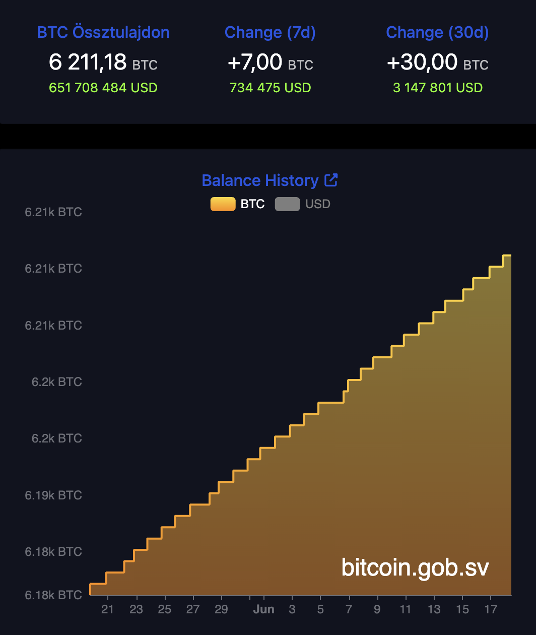 salvador bitcoin mennyiség grafikon