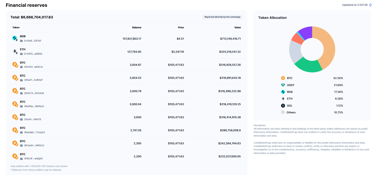 Bitget pénzügyi tartalékainak részletes kimutatása 2025. június közepi állapot szerint, CoinMarketCap adatbázisából, beleértve a tokenenkénti egyenleget, értéket, valamint a tokenallokációs diagramot.