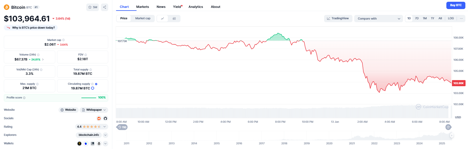 A CoinMarketCap-ről exportált bitcoin-árfolyam az elmúlt 24 órás mozgást tekintve.