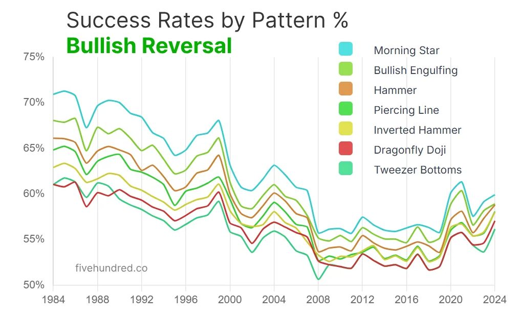 Vonaldiagram, amely a bikás fordulós gyertyaminták (Morning Star, Hammer stb.) sikerességi arányát mutatja 1984-től 2024-ig. A mintaátlag 70%-ról 55% közelébe csökkent, majd 2020 után kismértékű emelkedés figyelhető meg.