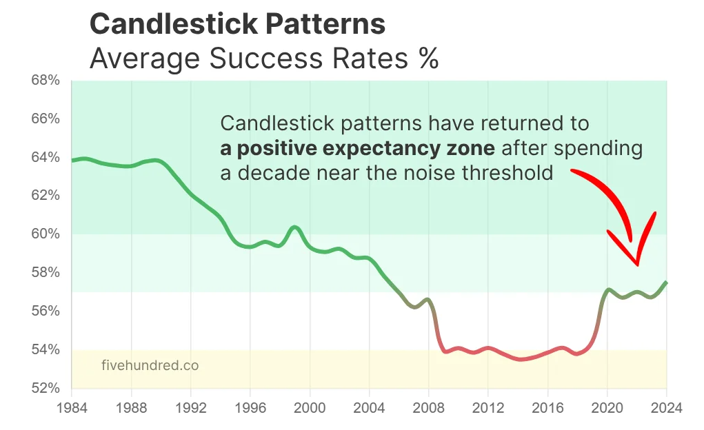 Zöld-piros átmenetes vonaldiagram, amely a gyertyaminták átlagos találati arányát ábrázolja 1984 és 2024 között. Az arány 64%-ról indult, 2010 körül 55% alá csökkent, 2020 után kissé újra emelkedik.