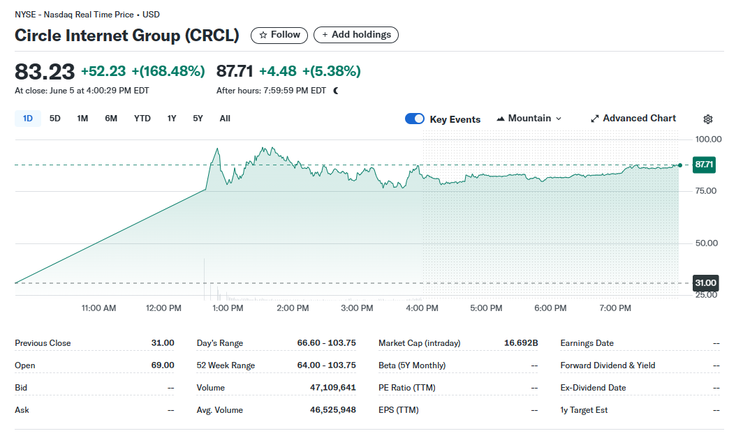 Árfolyamgrafikon a Circle Internet Group (CRCL) részvényéről 2025. június 5-én, az első tőzsdei kereskedési napon. A részvény 31 dolláros IPO-ár után 69 dolláron nyitott, majd 103,75 dollárig emelkedett, végül 83,23 dolláron zárt, ami 168,48%-os növekedést jelent. Az utólagos kereskedésben az ár 87,71 dollárra nőtt.