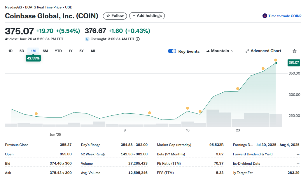 Coinbase részvényárfolyamának egy hónapos grafikonja június 2025-ből. Az árfolyam 42,53%-ot emelkedett, a záróár 375,07 dollár, a napi sáv 354,88–382,00 USD között mozgott. A piaci kapitalizáció meghaladta a 95 milliárd dollárt.