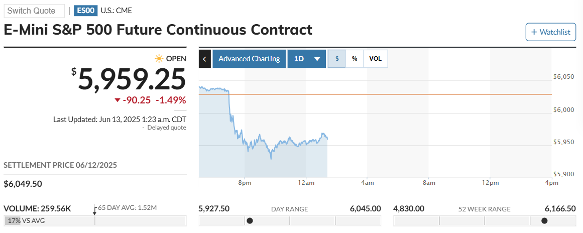 Az E-Mini S&P 500 jövőbeni szerződés (CME) árfolyama 5,959.25 ponttal nyitott, 1.49%-os csökkenéssel. Az előző napi záróár 6,049.50 USD volt. A napi kereskedési volumen 259.56 ezer szerződés, ami 17%-kal alacsonyabb az átlagosnál. Az árfolyam a nap folyamán 5,927.50 és 6,045.00 pont között mozgott, míg az elmúlt 52 hét legmagasabb ára 6,166.50, a legalacsonyabb pedig 4,830.00 pont volt. Az adatok késleltetettek, utolsó frissítés: 2025. június 13., hajnali 1:23 (CDT időzóna).