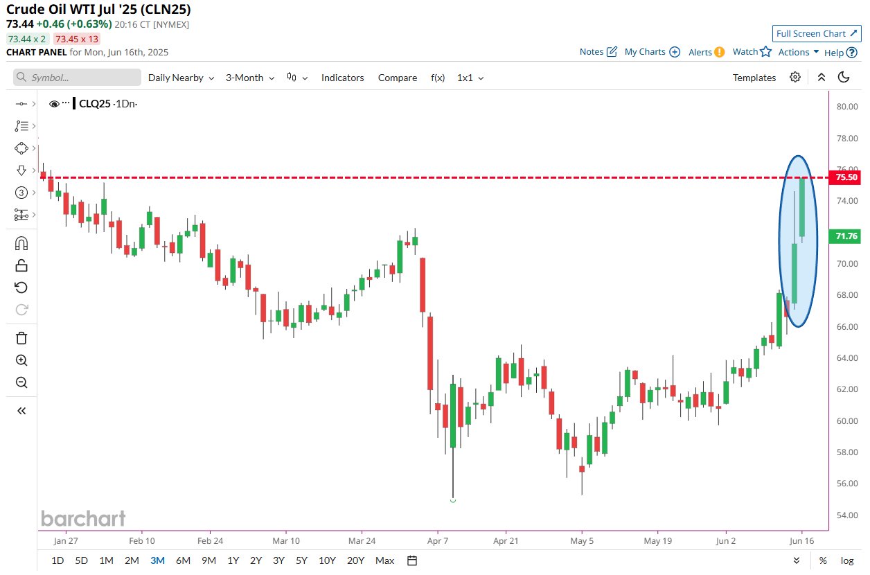 Napi gyertyás grafikon a Crude Oil WTI július 2025-ös határidős kontraktusról. A június 14-16. közötti időszakban éles árfolyamemelkedés látható, amely elérte a 75,50 dolláros szintet, majd visszahúzódott 73,44 dollárra. A mozgást kék ellipszis emeli ki.