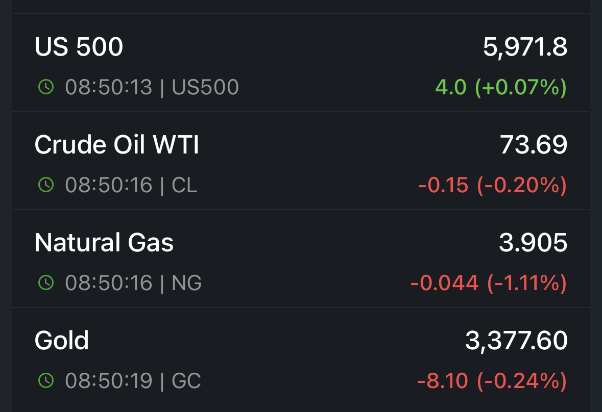 Pillanatnyi piaci árfolyamok: S&P 500 index 5971,8 ponton, WTI olaj ára 73,69 USD, földgáz 3,905 USD, arany 3377,60 USD. Az olaj, gáz és arany árfolyama enyhe mínuszban, míg az amerikai részvényindex kis mértékű pluszban mozog.