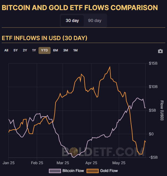 Grafikon a Bitcoin és arany ETF-ek 30 napos beáramlásának összehasonlításáról 2025-ben. A lila vonal a Bitcoin, a narancssárga az arany ETF áramlását mutatja. A május végi metszéspontban a Bitcoin áramlása átlépi az aranyét.
