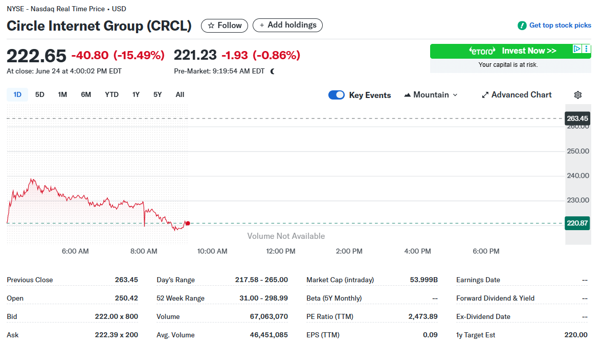 Képernyőkép a Circle Internet Group (CRCL) részvényárfolyamáról 2024. június 24-én. A záróár 222,65 USD volt, ami 15,49%-os napi csökkenést jelent. A grafikon a részvény napközbeni árfolyammozgását mutatja, mely jelentős visszaesést jelez a korábbi 263,45 USD-s szintről. A piaci kapitalizáció 53,999 milliárd dollár.